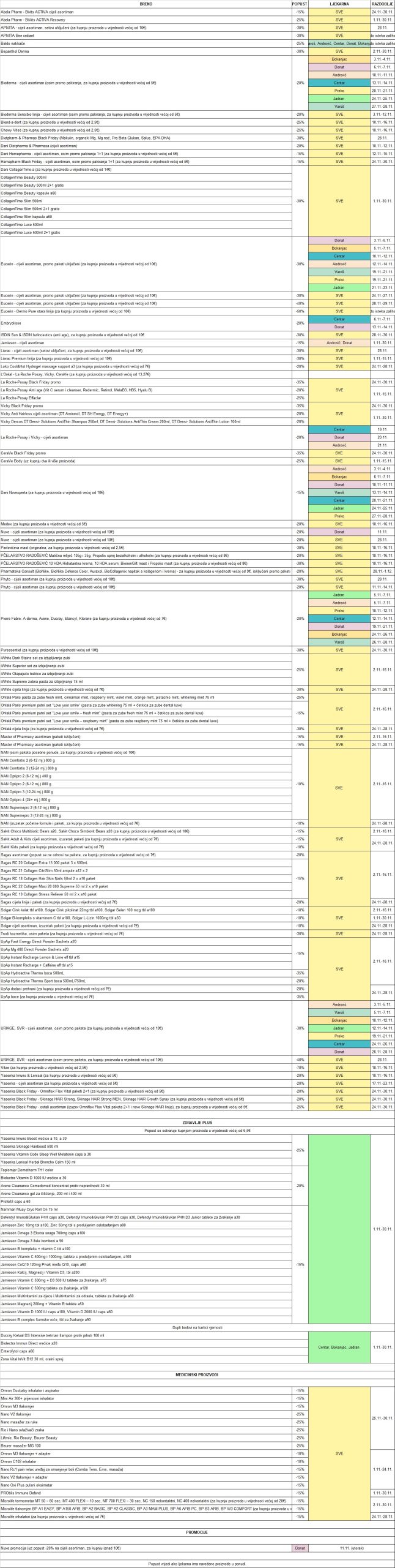 PREGLED AKCIJA (GRAFIČKI)